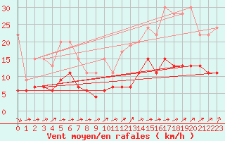 Courbe de la force du vent pour Langres (52) 