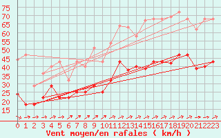 Courbe de la force du vent pour Weihenstephan