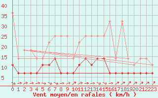 Courbe de la force du vent pour Ahaus