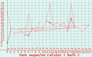 Courbe de la force du vent pour Hjerkinn Ii