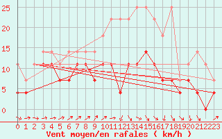 Courbe de la force du vent pour Tholey