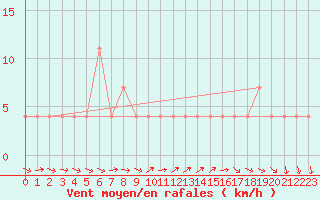 Courbe de la force du vent pour Ramsau / Dachstein