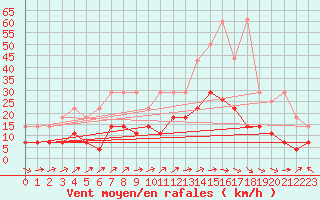 Courbe de la force du vent pour Oehringen