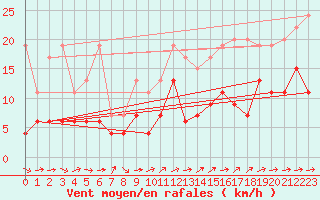 Courbe de la force du vent pour La Brvine (Sw)