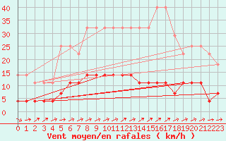 Courbe de la force du vent pour Blomskog