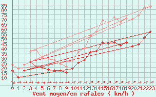 Courbe de la force du vent pour Ile du Levant (83)