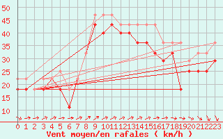 Courbe de la force du vent pour Porvoon mlk Emsalo