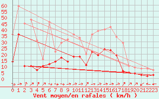 Courbe de la force du vent pour Pau (64)