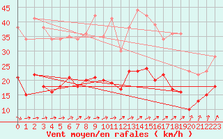 Courbe de la force du vent pour Ploumanac