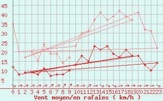 Courbe de la force du vent pour Villacoublay (78)