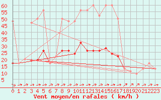 Courbe de la force du vent pour Bala