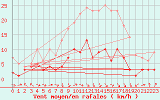 Courbe de la force du vent pour Baruth