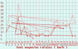 Courbe de la force du vent pour Kamloops Aut