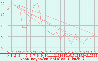 Courbe de la force du vent pour Asahikawa