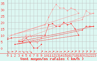 Courbe de la force du vent pour Beauvais (60)