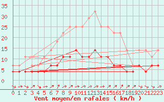 Courbe de la force du vent pour Suomussalmi Pesio