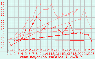 Courbe de la force du vent pour Saentis (Sw)