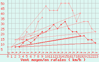 Courbe de la force du vent pour Solacolu