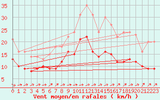 Courbe de la force du vent pour Schleiz