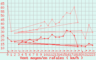 Courbe de la force du vent pour Prmery (58)