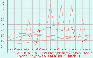 Courbe de la force du vent pour Tetuan / Sania Ramel
