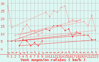 Courbe de la force du vent pour Ble / Mulhouse (68)