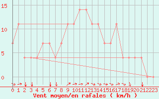 Courbe de la force du vent pour Kuemmersruck