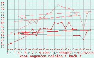 Courbe de la force du vent pour Hyres (83)