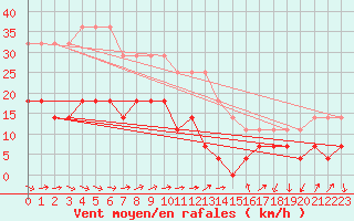 Courbe de la force du vent pour Katterjakk Airport