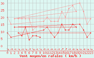 Courbe de la force du vent pour Limoges (87)