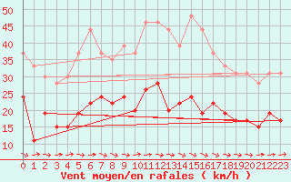 Courbe de la force du vent pour Carcassonne (11)