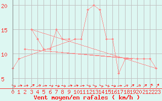 Courbe de la force du vent pour Dunkeswell Aerodrome