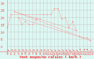 Courbe de la force du vent pour Calamocha