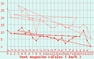 Courbe de la force du vent pour Auch (32)