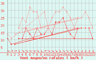 Courbe de la force du vent pour Stekenjokk