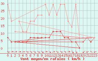 Courbe de la force du vent pour Cottbus