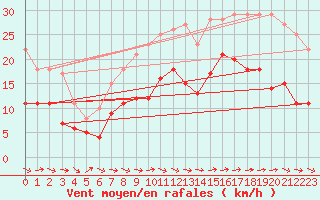Courbe de la force du vent pour Tarifa