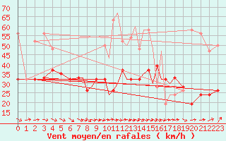 Courbe de la force du vent pour Scilly - Saint Mary