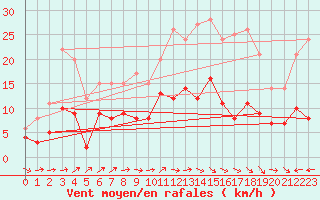 Courbe de la force du vent pour Belfort-Dorans (90)