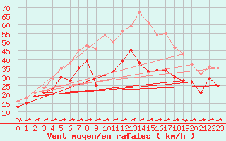 Courbe de la force du vent pour Weinbiet