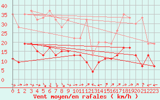 Courbe de la force du vent pour Eggishorn