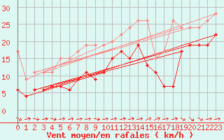 Courbe de la force du vent pour Grand Saint Bernard (Sw)