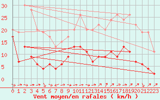 Courbe de la force du vent pour La Ciotat / Bec de l