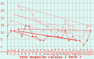 Courbe de la force du vent pour Llanes