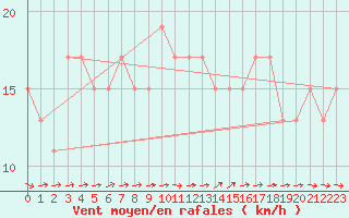 Courbe de la force du vent pour Scilly - Saint Mary