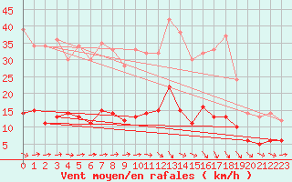 Courbe de la force du vent pour Essen