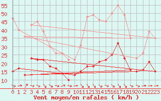 Courbe de la force du vent pour Bad Kissingen