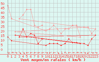 Courbe de la force du vent pour Grand Saint Bernard (Sw)