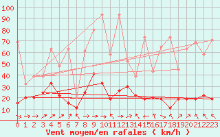 Courbe de la force du vent pour Naluns / Schlivera