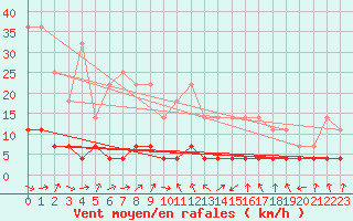 Courbe de la force du vent pour Stryn